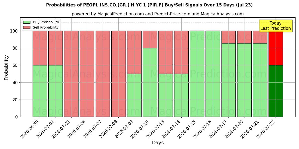 Probabilities of PEOPL.INS.CO.(GR.) H YC 1 (PIR.F) Buy/Sell Signals Using Several AI Models Over 5 Days (23 Jul) 