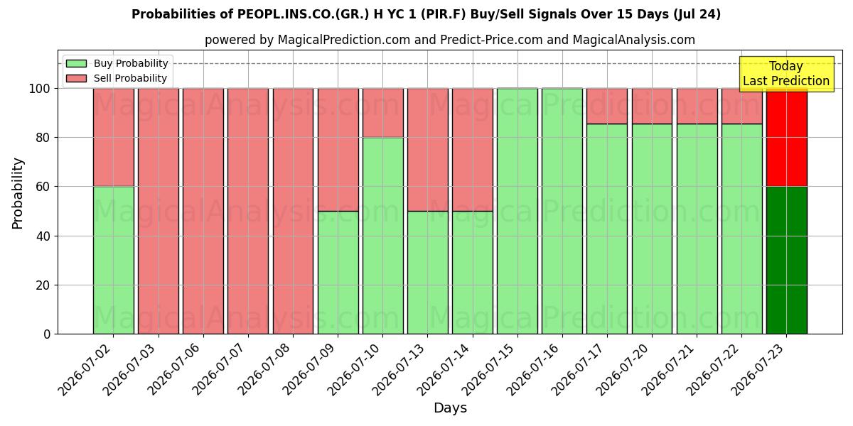 Probabilities of PEOPL.INS.CO.(GR.) H YC 1 (PIR.F) Buy/Sell Signals Using Several AI Models Over 5 Days (24 Jul) 