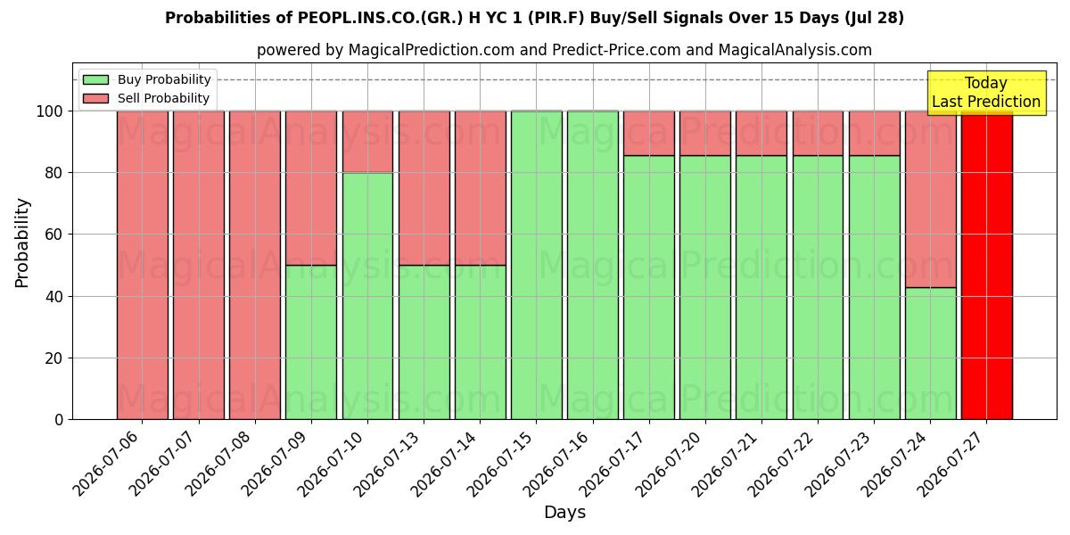 Probabilities of PEOPL.INS.CO.(GR.) H YC 1 (PIR.F) Buy/Sell Signals Using Several AI Models Over 5 Days (28 Jul) 
