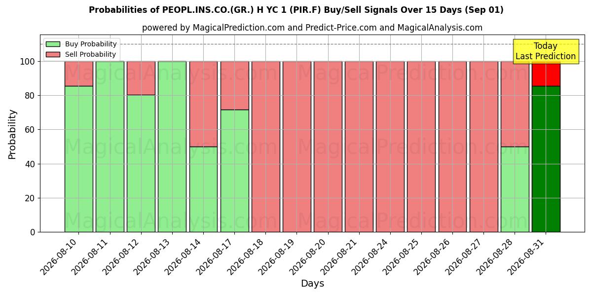Probabilities of PEOPL.INS.CO.(GR.) H YC 1 (PIR.F) Buy/Sell Signals Using Several AI Models Over 5 Days (01 Sep) 