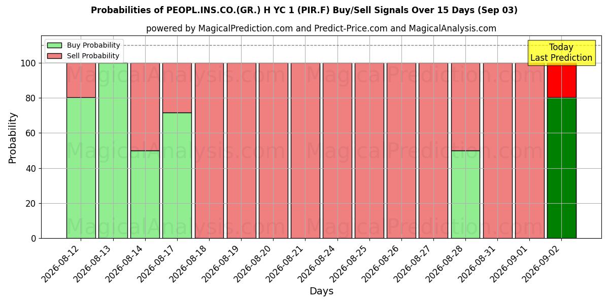 Probabilities of PEOPL.INS.CO.(GR.) H YC 1 (PIR.F) Buy/Sell Signals Using Several AI Models Over 5 Days (02 Sep) 