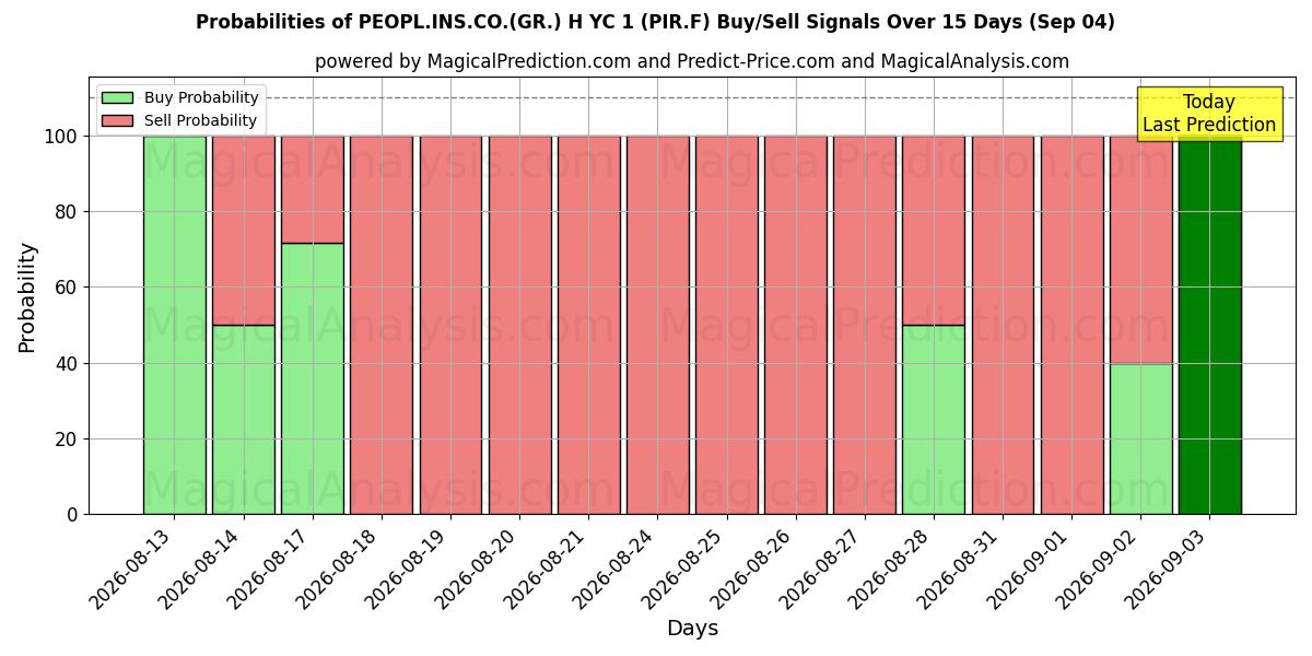 Probabilities of PEOPL.INS.CO.(GR.) H YC 1 (PIR.F) Buy/Sell Signals Using Several AI Models Over 5 Days (04 Sep) 