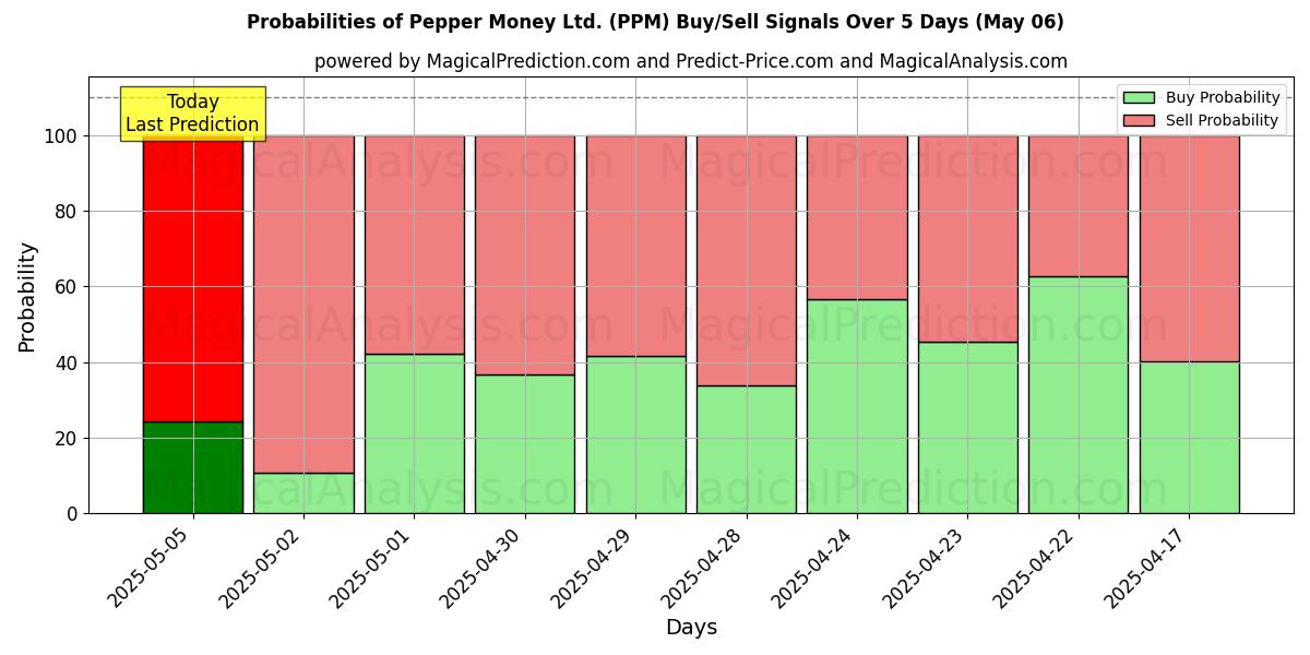 Probabilidades de señales de compra/venta de Pepper Money Ltd. (PPM) usando varios modelos de IA durante 10 días (06 May) Probabilities of Pepper Money Ltd. (PPM) Buy/Sell Signals Using Several AI Models Over 5 Days (06 May)