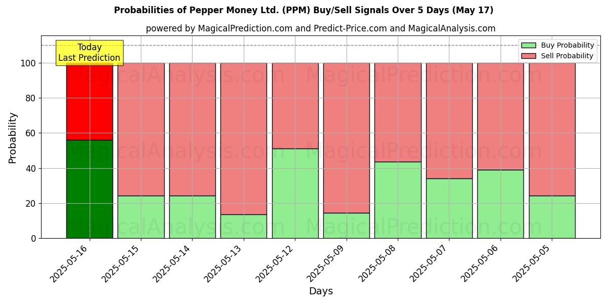 Probabilities of Pepper Money Ltd. (PPM) Buy/Sell Signals Using Several AI Models Over 5 Days (31 Jul) 