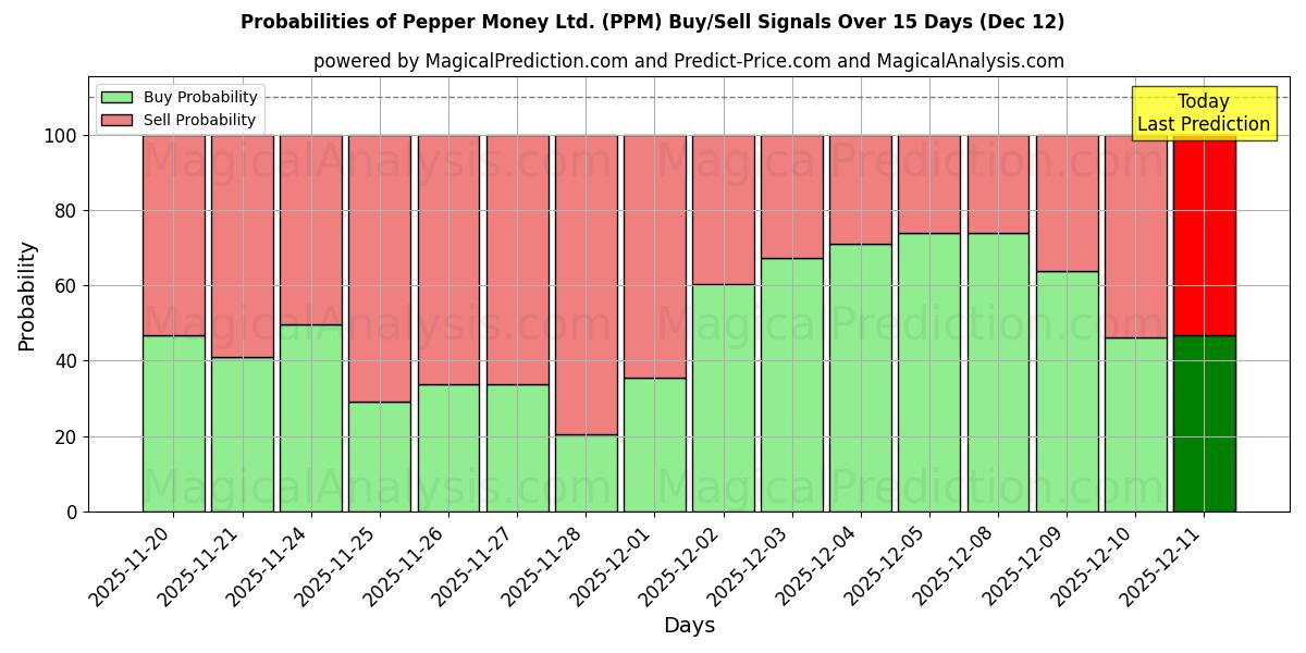Probabilities of Pepper Money Ltd. (PPM) Buy/Sell Signals Using Several AI Models Over 5 Days (12 Dec) 