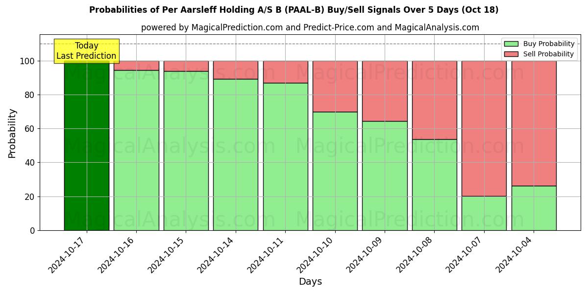 Probabilities of Per Aarsleff Holding A/S B (PAAL-B) Buy/Sell Signals Using Several AI Models Over 5 Days (18 Oct) 