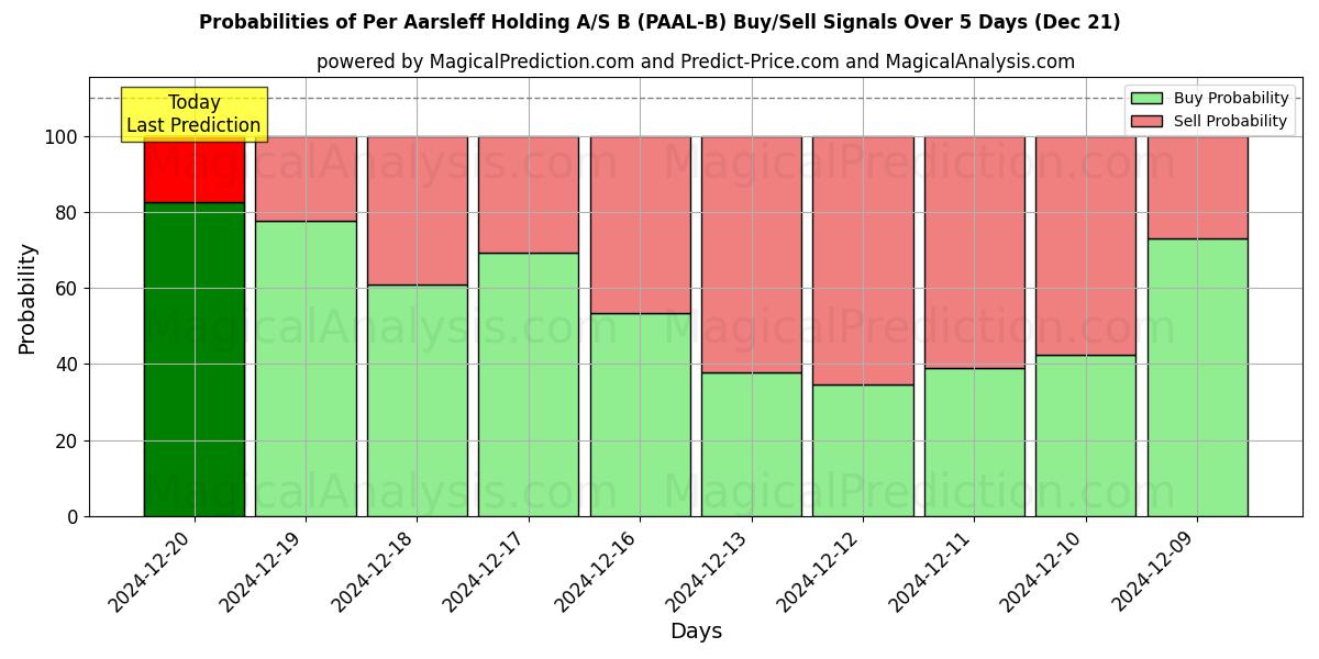 Probabilities of Per Aarsleff Holding A/S B (PAAL-B) Buy/Sell Signals Using Several AI Models Over 5 Days (21 Dec) 