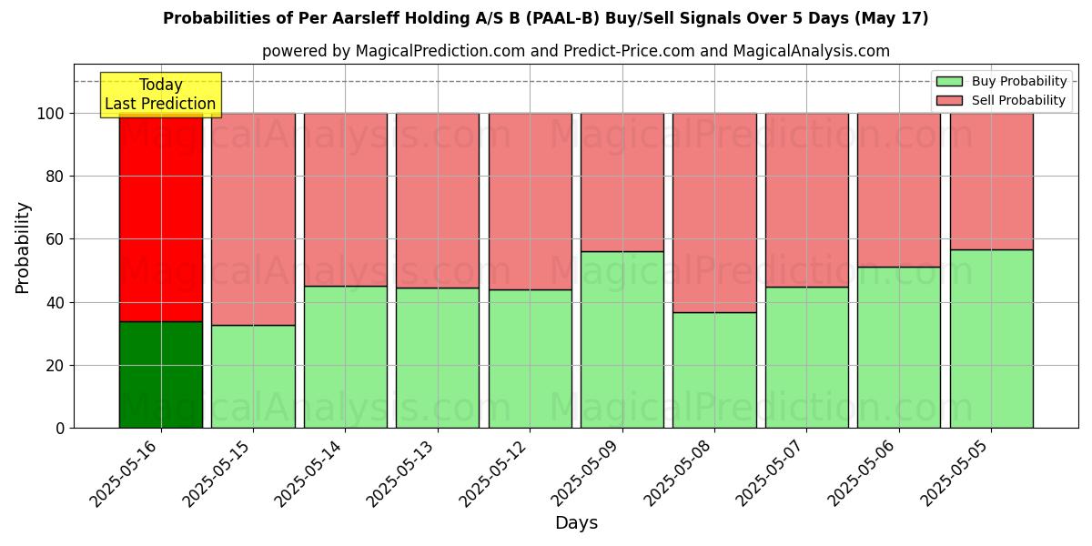 Probabilities of Per Aarsleff Holding A/S B (PAAL-B) Buy/Sell Signals Using Several AI Models Over 5 Days (17 May) 