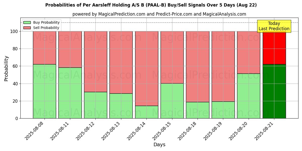 Probabilities of Per Aarsleff Holding A/S B (PAAL-B) Buy/Sell Signals Using Several AI Models Over 5 Days (22 Aug) 