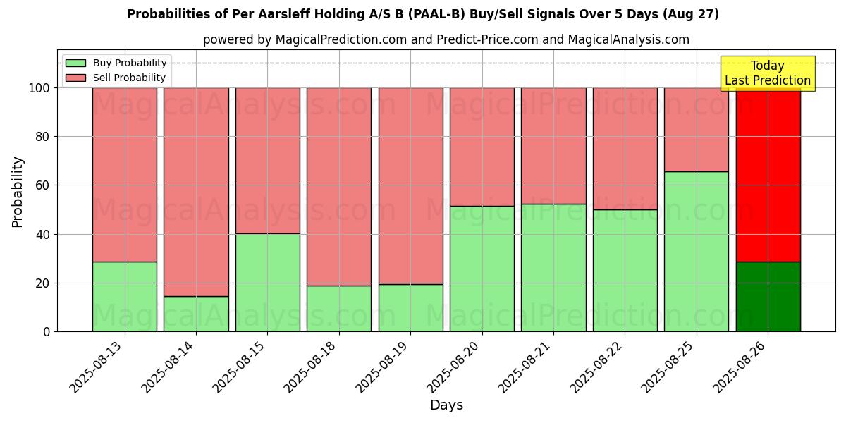Probabilities of Per Aarsleff Holding A/S B (PAAL-B) Buy/Sell Signals Using Several AI Models Over 5 Days (23 Aug) 