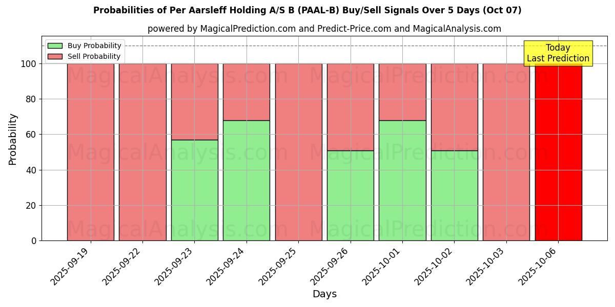 Probabilities of Per Aarsleff Holding A/S B (PAAL-B) Buy/Sell Signals Using Several AI Models Over 5 Days (07 Oct) 