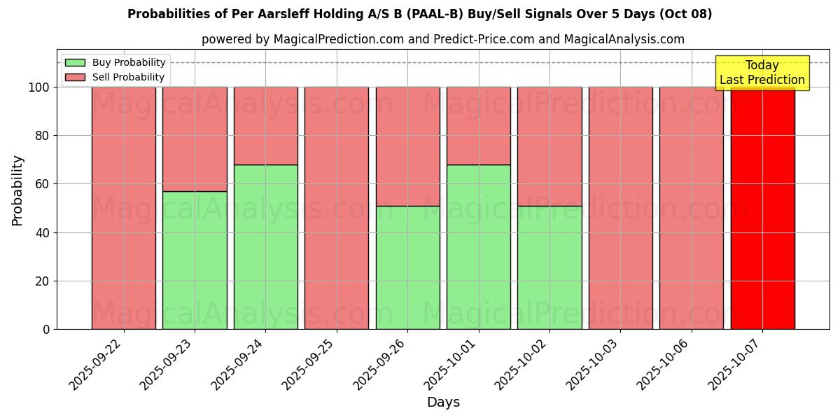 Probabilities of Per Aarsleff Holding A/S B (PAAL-B) Buy/Sell Signals Using Several AI Models Over 5 Days (08 Oct) 