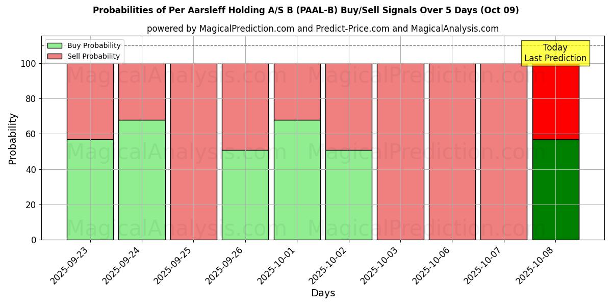 Probabilities of Per Aarsleff Holding A/S B (PAAL-B) Buy/Sell Signals Using Several AI Models Over 5 Days (09 Oct) 