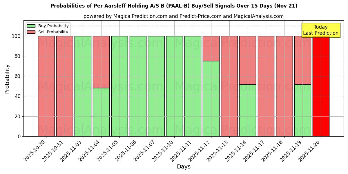 Probabilities of Per Aarsleff Holding A/S B (PAAL-B) Buy/Sell Signals Using Several AI Models Over 5 Days (21 Nov) 