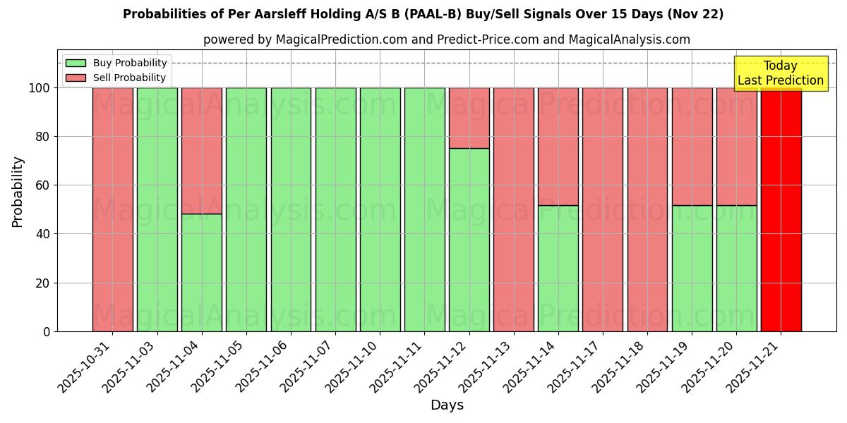 Probabilities of Per Aarsleff Holding A/S B (PAAL-B) Buy/Sell Signals Using Several AI Models Over 5 Days (22 Nov) 