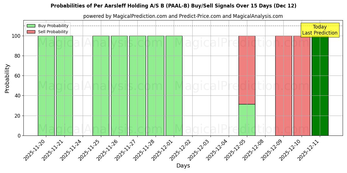 Probabilities of Per Aarsleff Holding A/S B (PAAL-B) Buy/Sell Signals Using Several AI Models Over 5 Days (12 Dec) 