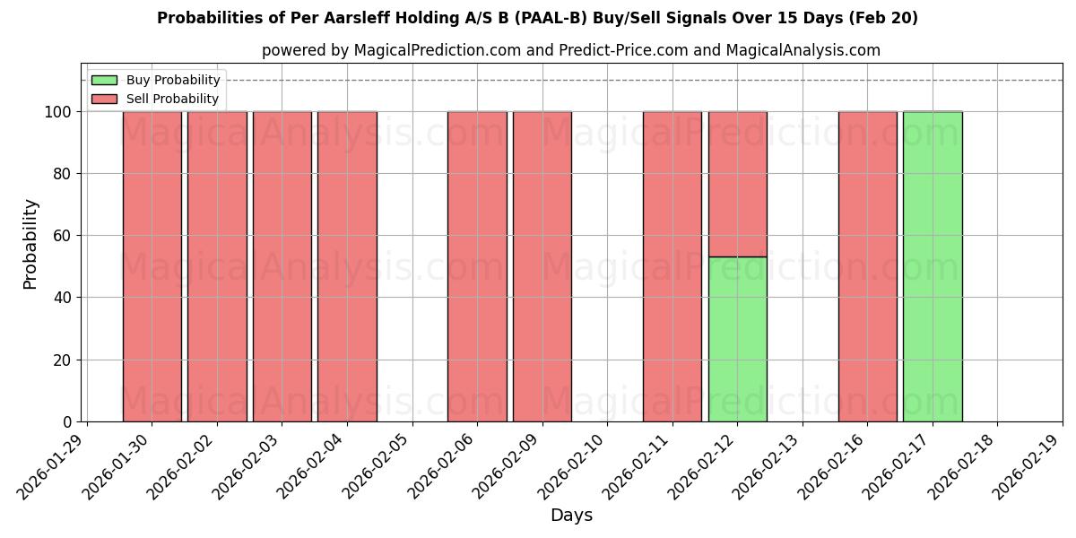 Probabilities of Per Aarsleff Holding A/S B (PAAL-B) Buy/Sell Signals Using Several AI Models Over 5 Days (20 Feb) 