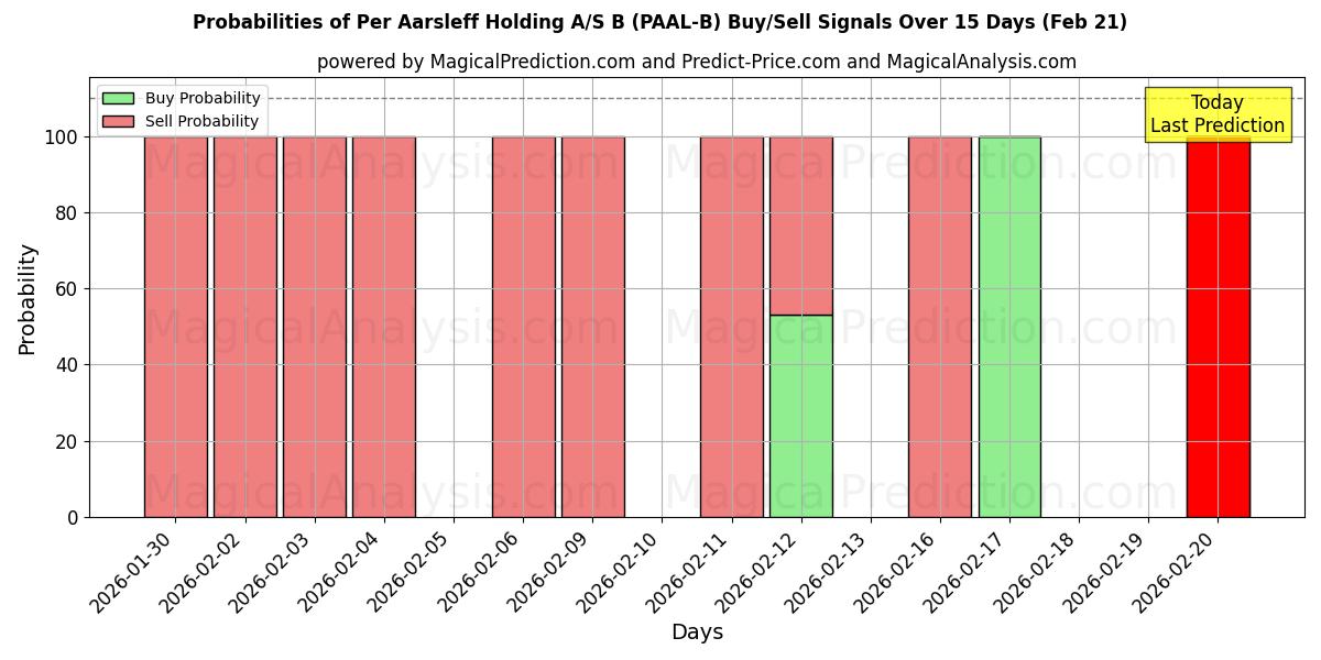 Probabilities of Per Aarsleff Holding A/S B (PAAL-B) Buy/Sell Signals Using Several AI Models Over 5 Days (21 Feb) 