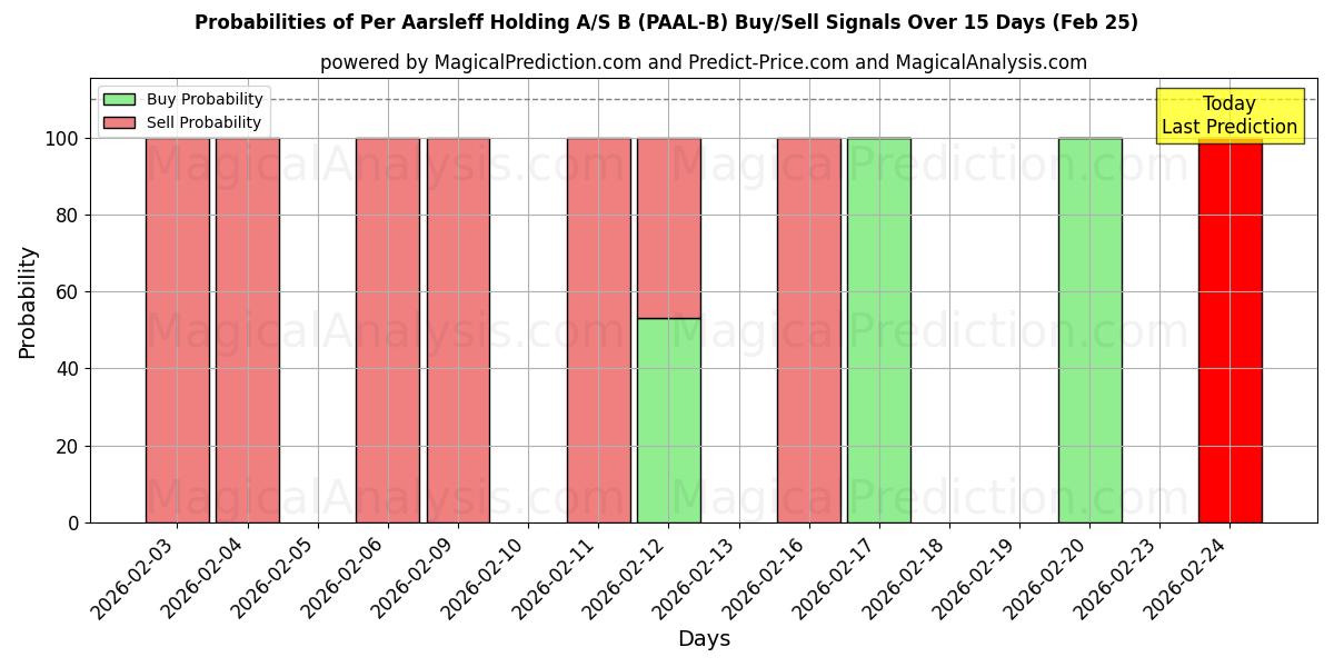 Probabilities of Per Aarsleff Holding A/S B (PAAL-B) Buy/Sell Signals Using Several AI Models Over 5 Days (25 Feb) 