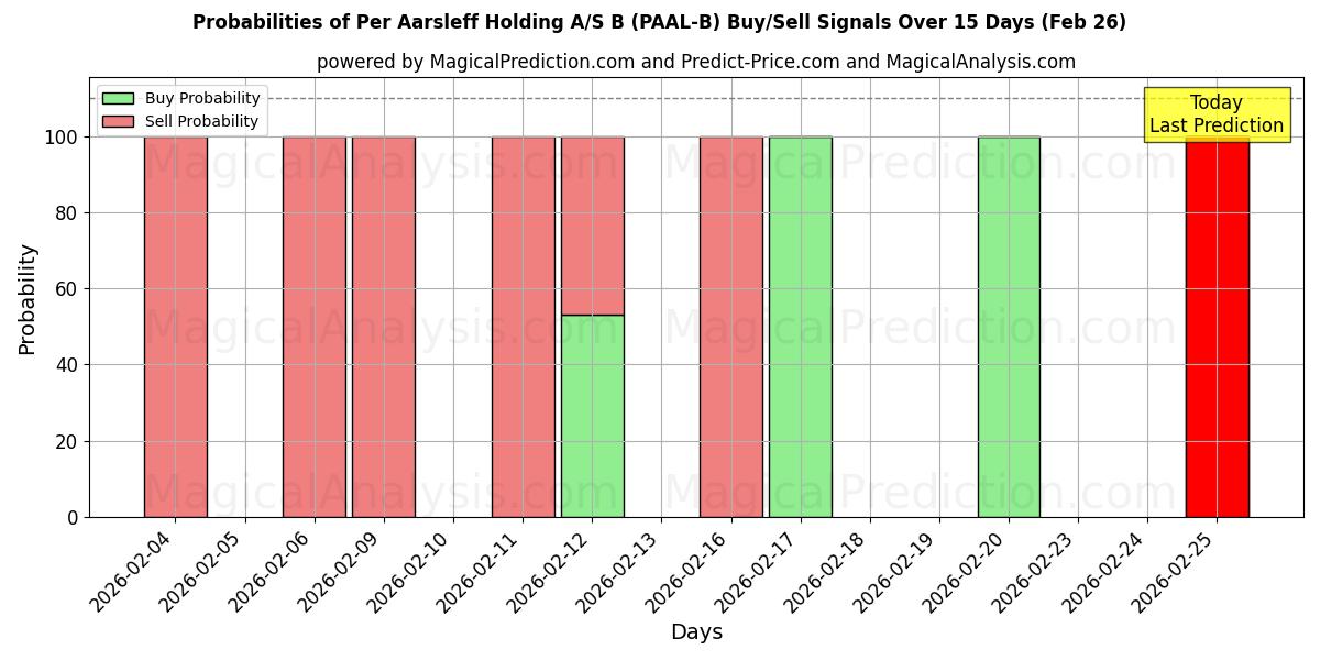 Probabilities of Per Aarsleff Holding A/S B (PAAL-B) Buy/Sell Signals Using Several AI Models Over 5 Days (26 Feb) 