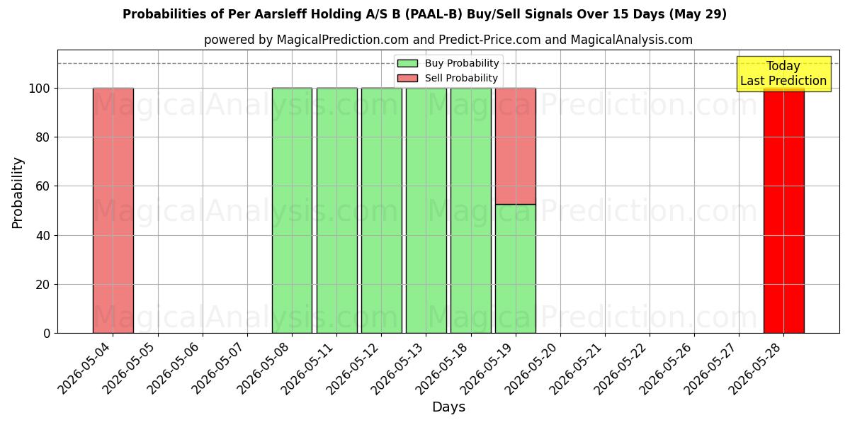 Probabilities of Per Aarsleff Holding A/S B (PAAL-B) Buy/Sell Signals Using Several AI Models Over 5 Days (29 May) 