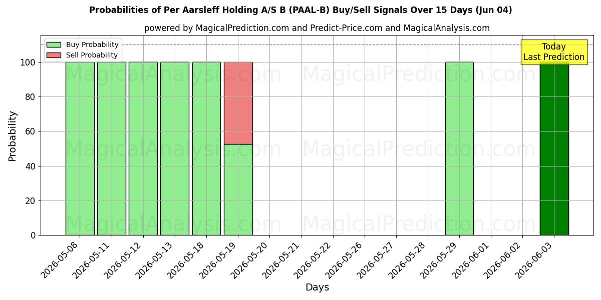 Probabilities of Per Aarsleff Holding A/S B (PAAL-B) Buy/Sell Signals Using Several AI Models Over 5 Days (04 Jun) 