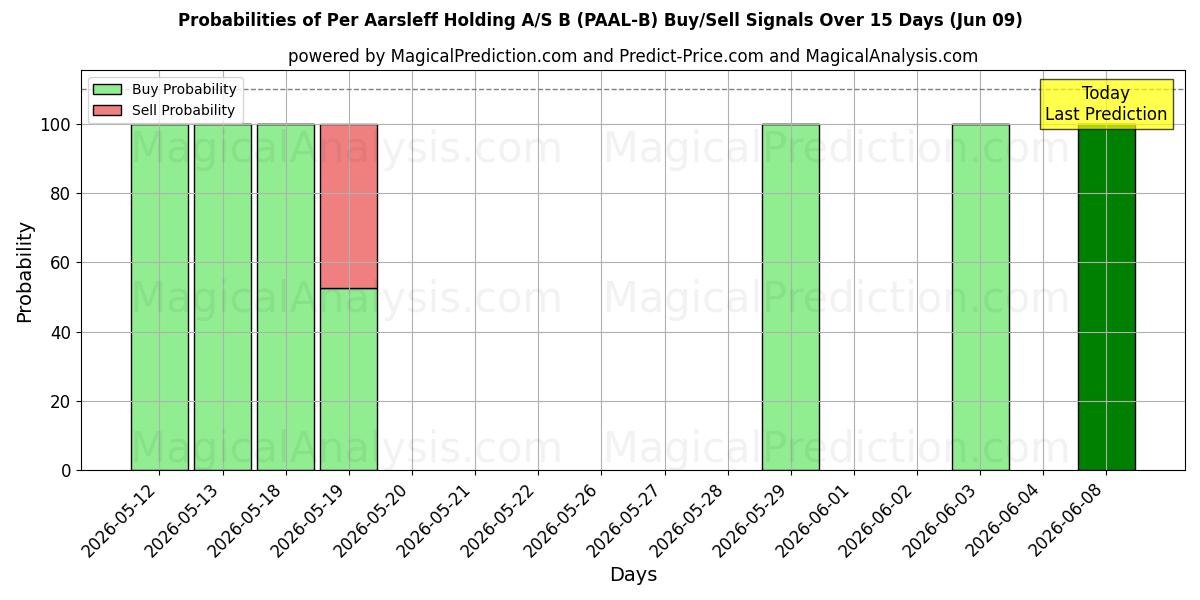 Probabilities of Per Aarsleff Holding A/S B (PAAL-B) Buy/Sell Signals Using Several AI Models Over 5 Days (09 Jun) 