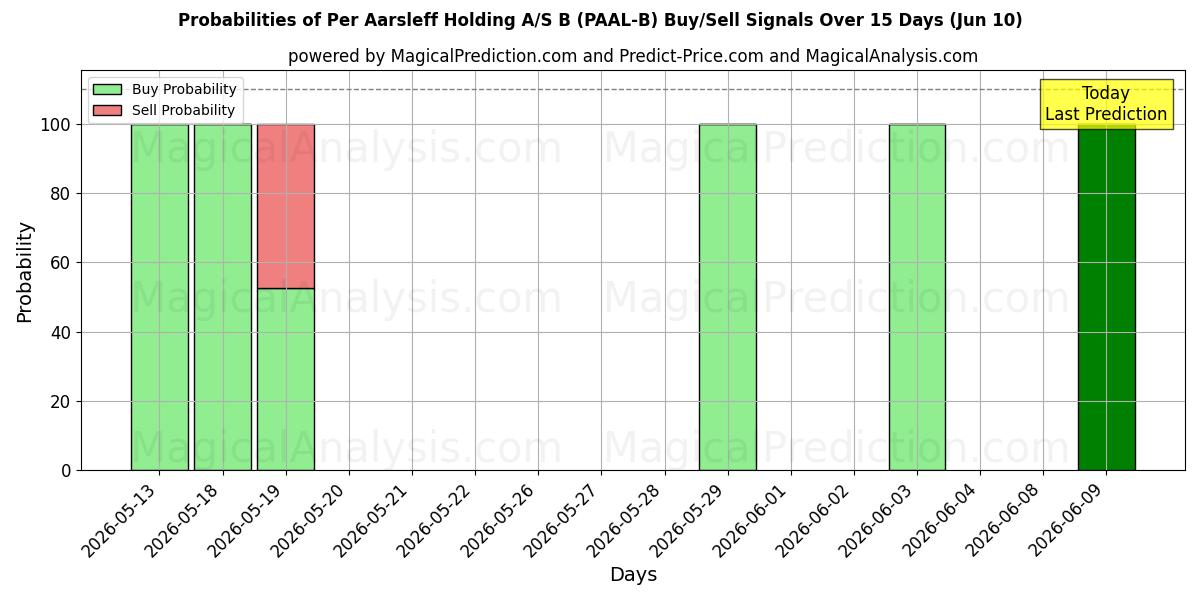 Probabilities of Per Aarsleff Holding A/S B (PAAL-B) Buy/Sell Signals Using Several AI Models Over 5 Days (10 Jun) 