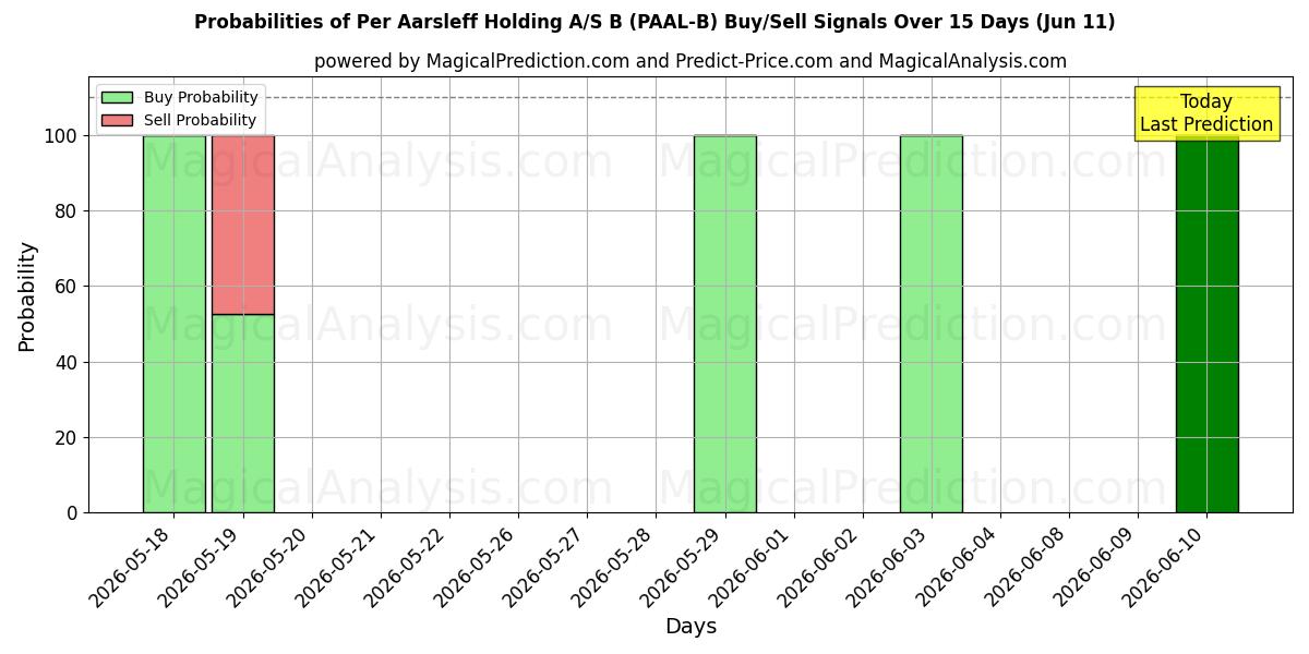 Probabilities of Per Aarsleff Holding A/S B (PAAL-B) Buy/Sell Signals Using Several AI Models Over 5 Days (11 Jun) 