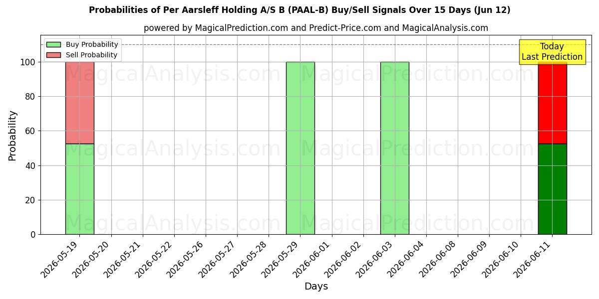 Probabilities of Per Aarsleff Holding A/S B (PAAL-B) Buy/Sell Signals Using Several AI Models Over 5 Days (12 Jun) 
