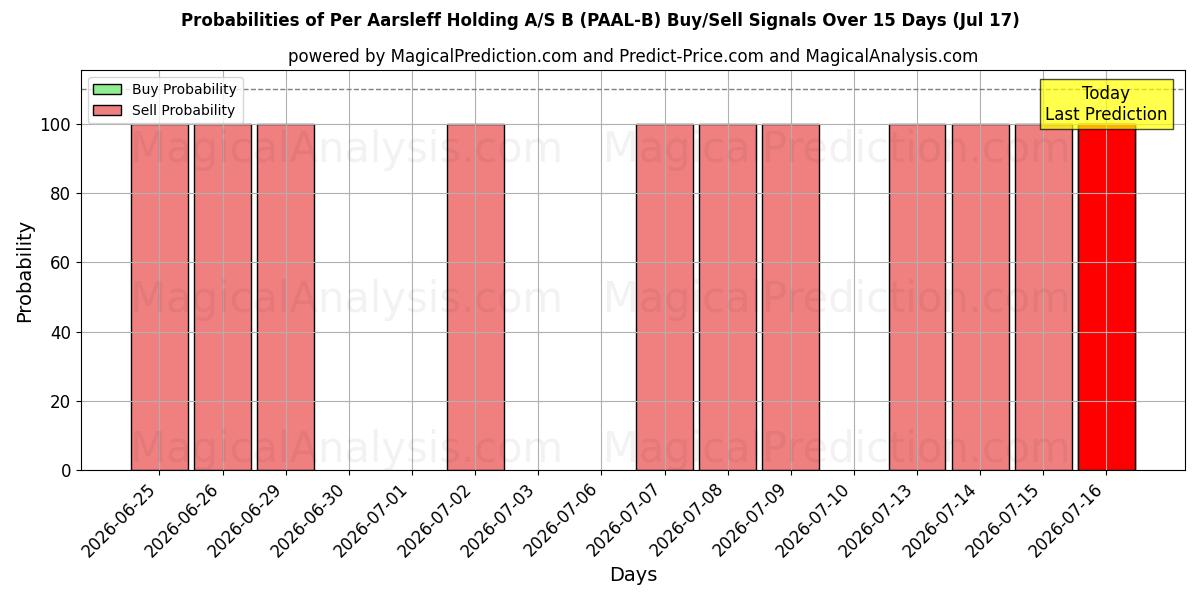 Probabilities of Per Aarsleff Holding A/S B (PAAL-B) Buy/Sell Signals Using Several AI Models Over 5 Days (17 Jul) 