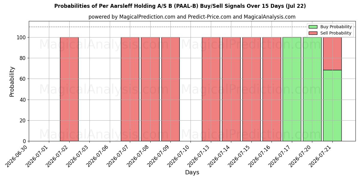 Probabilities of Per Aarsleff Holding A/S B (PAAL-B) Buy/Sell Signals Using Several AI Models Over 5 Days (22 Jul) 