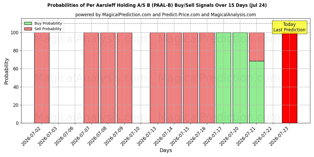 Probabilities of Per Aarsleff Holding A/S B (PAAL-B) Buy/Sell Signals Using Several AI Models Over 5 Days (24 Jul) 