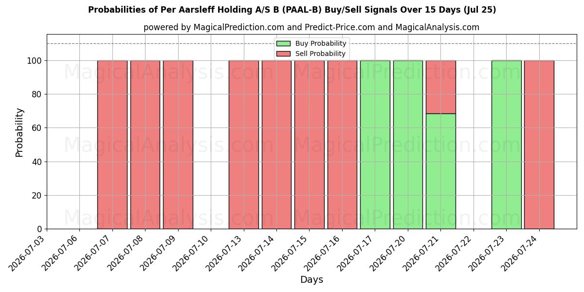 Probabilities of Per Aarsleff Holding A/S B (PAAL-B) Buy/Sell Signals Using Several AI Models Over 5 Days (25 Jul) 