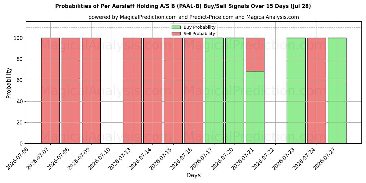 Probabilities of Per Aarsleff Holding A/S B (PAAL-B) Buy/Sell Signals Using Several AI Models Over 5 Days (28 Jul) 