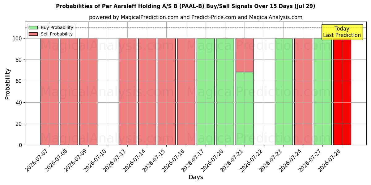 Probabilities of Per Aarsleff Holding A/S B (PAAL-B) Buy/Sell Signals Using Several AI Models Over 5 Days (29 Jul) 