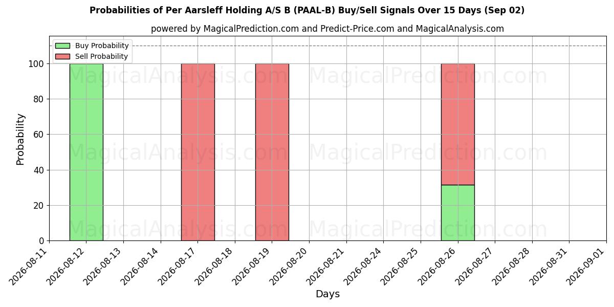 Probabilities of Per Aarsleff Holding A/S B (PAAL-B) Buy/Sell Signals Using Several AI Models Over 5 Days (02 Sep) 