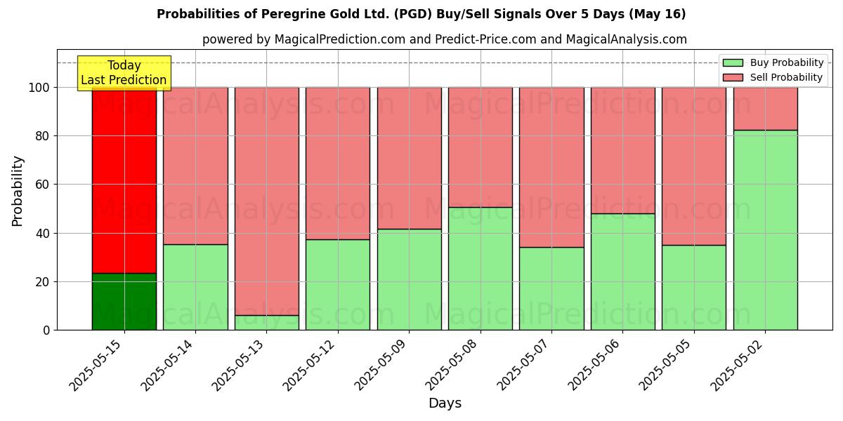 Probabilities of Peregrine Gold Ltd. (PGD) Buy/Sell Signals Using Several AI Models Over 5 Days (01 Aug) 