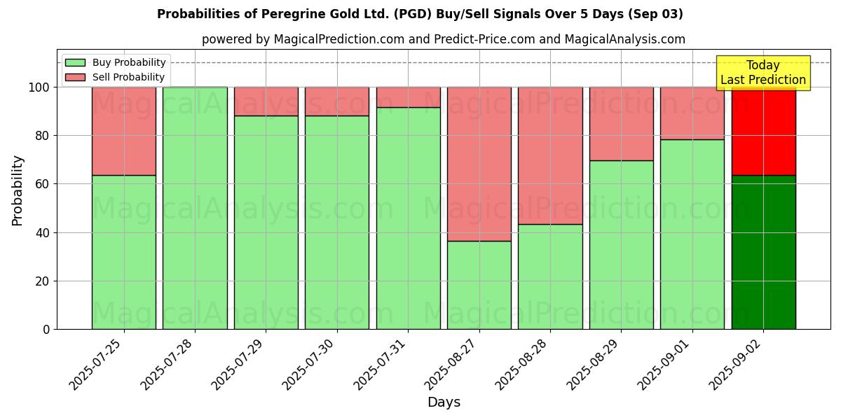 Probabilities of Peregrine Gold Ltd. (PGD) Buy/Sell Signals Using Several AI Models Over 5 Days (03 Sep) 