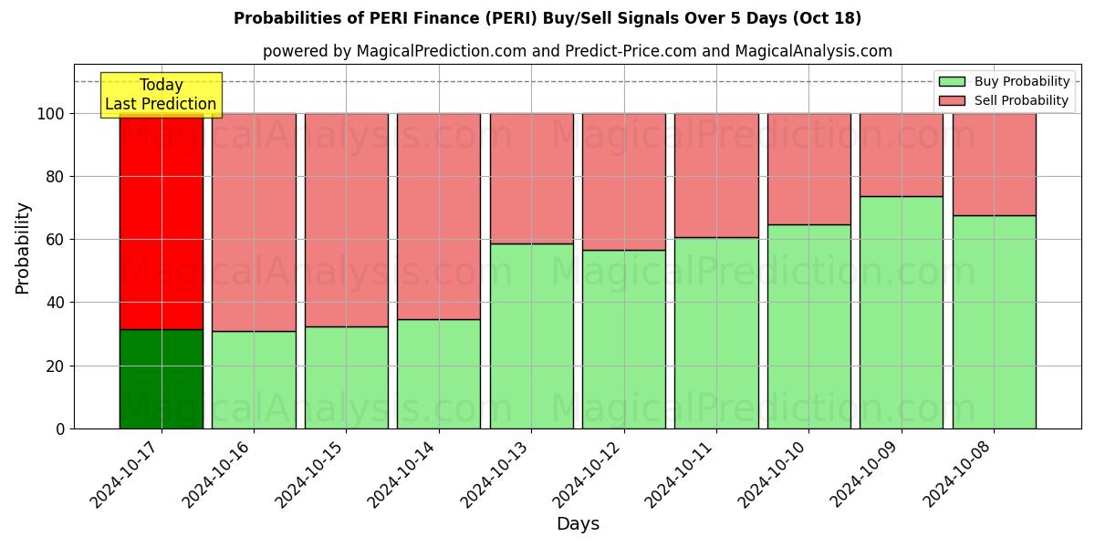 Probabilities of Finanzas PERI (PERI) Buy/Sell Signals Using Several AI Models Over 5 Days (18 Oct) 