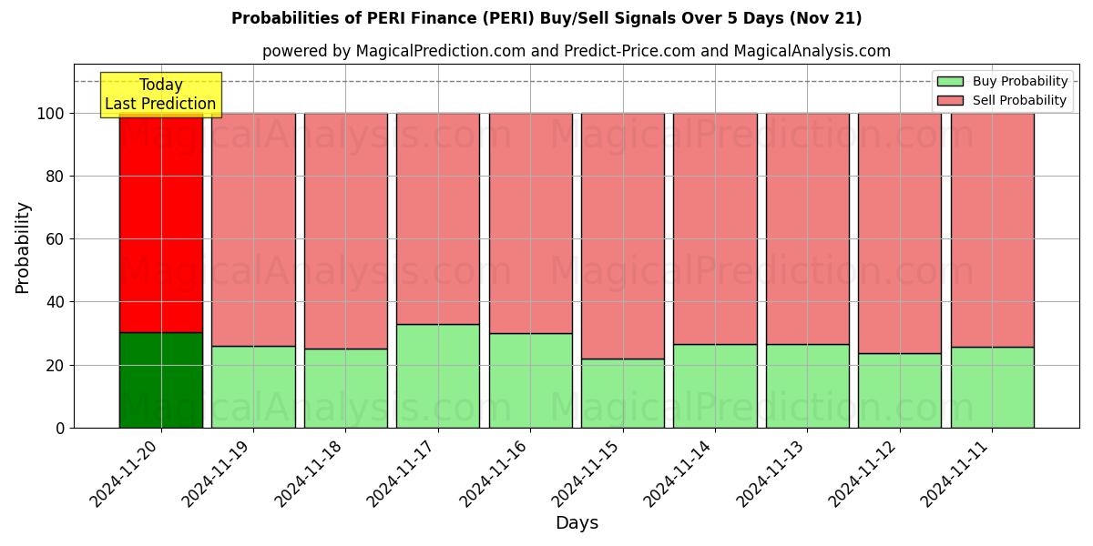 Probabilities of PERI Finance (PERI) Buy/Sell Signals Using Several AI Models Over 5 Days (21 Nov) 