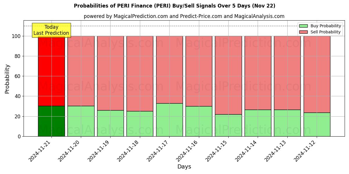 Probabilities of PERI Finance (PERI) Buy/Sell Signals Using Several AI Models Over 5 Days (22 Nov) 