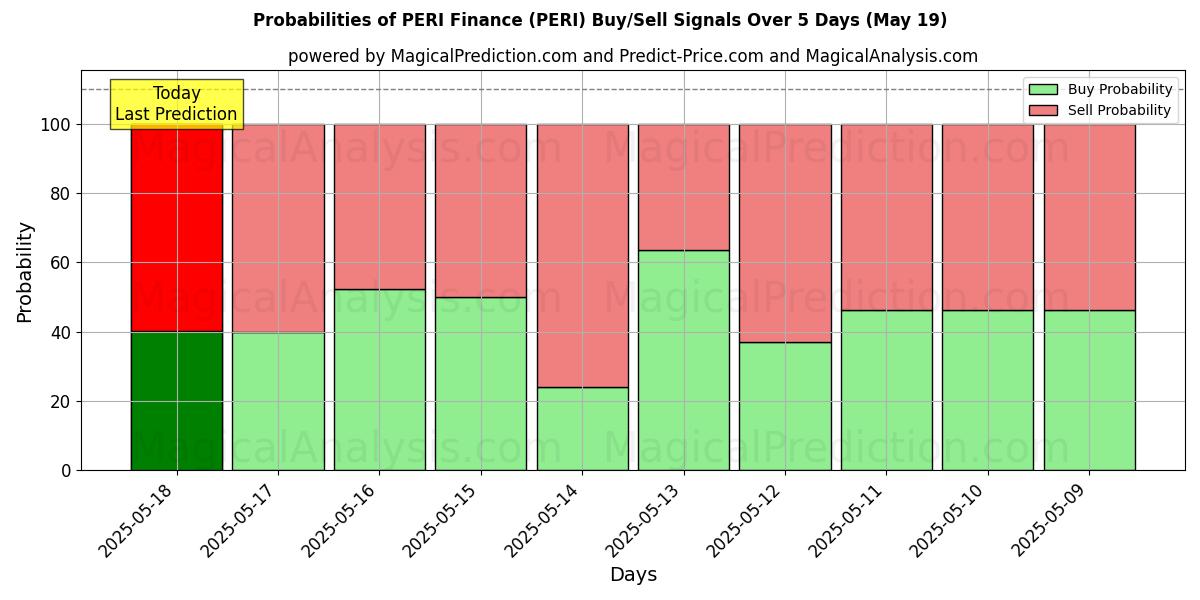 Probabilities of PERI Finance (PERI) Buy/Sell Signals Using Several AI Models Over 5 Days (19 May) 