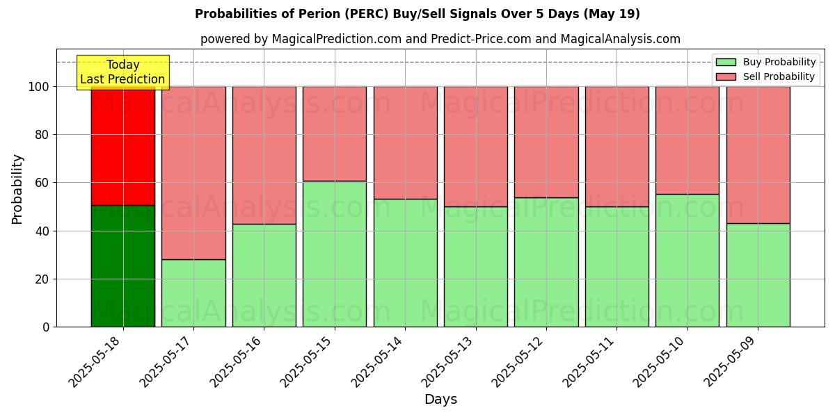 Probabilities of Перион (PERC) Buy/Sell Signals Using Several AI Models Over 5 Days (03 Sep) 