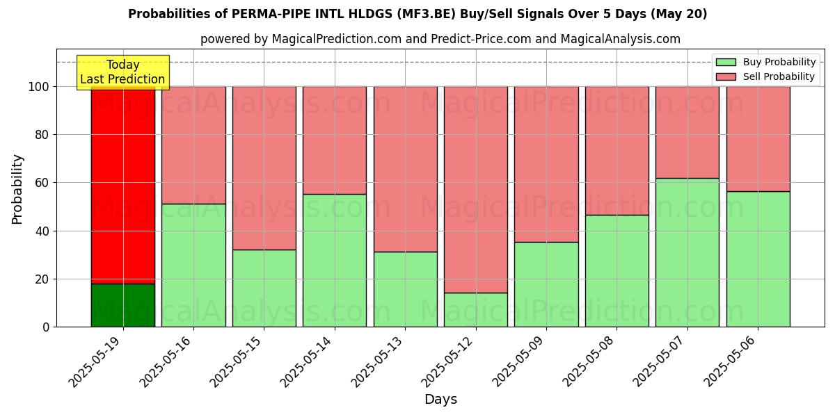 Вероятности сигналов на покупку/продажу PERMA-PIPE INTL HLDGS (MF3.BE) с использованием нескольких моделей ИИ за 10 дней (20 May) Probabilities of PERMA-PIPE INTL HLDGS (MF3.BE) Buy/Sell Signals Using Several AI Models Over 5 Days (20 May)