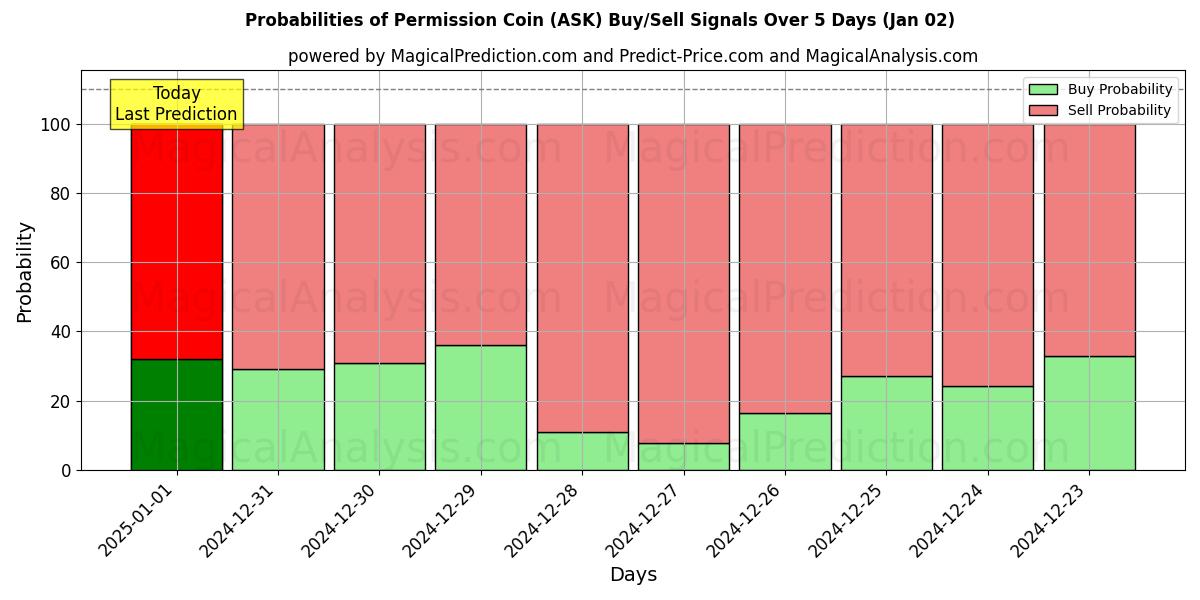 Probabilities of Toestemming munt (ASK) Buy/Sell Signals Using Several AI Models Over 5 Days (02 Jan) 