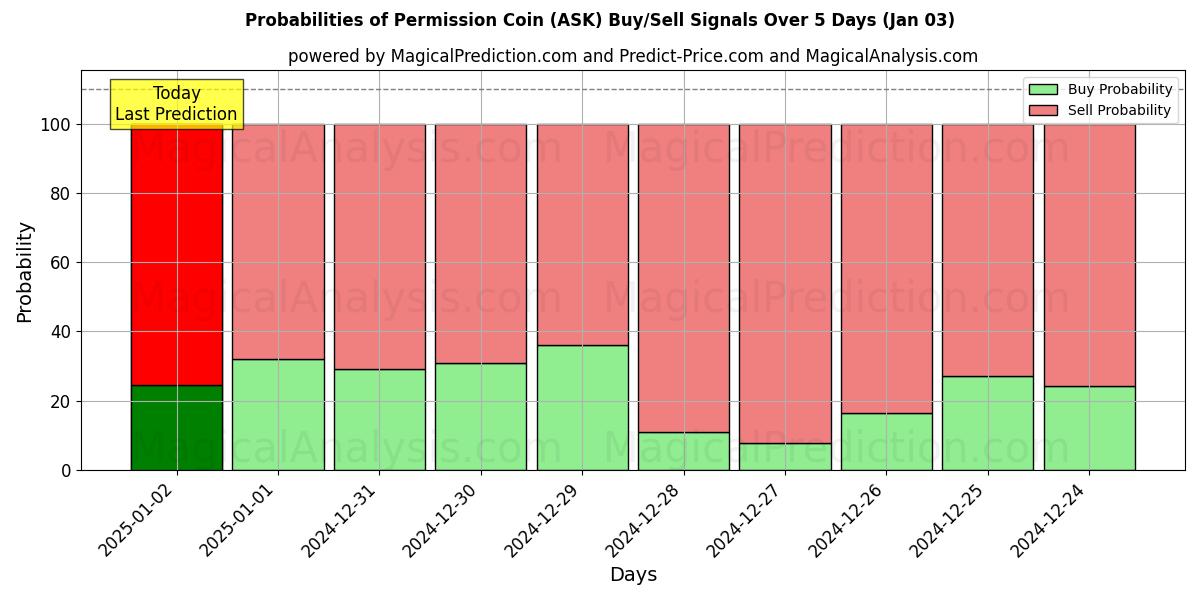 Probabilities of Монета разрешения (ASK) Buy/Sell Signals Using Several AI Models Over 5 Days (03 Jan) 