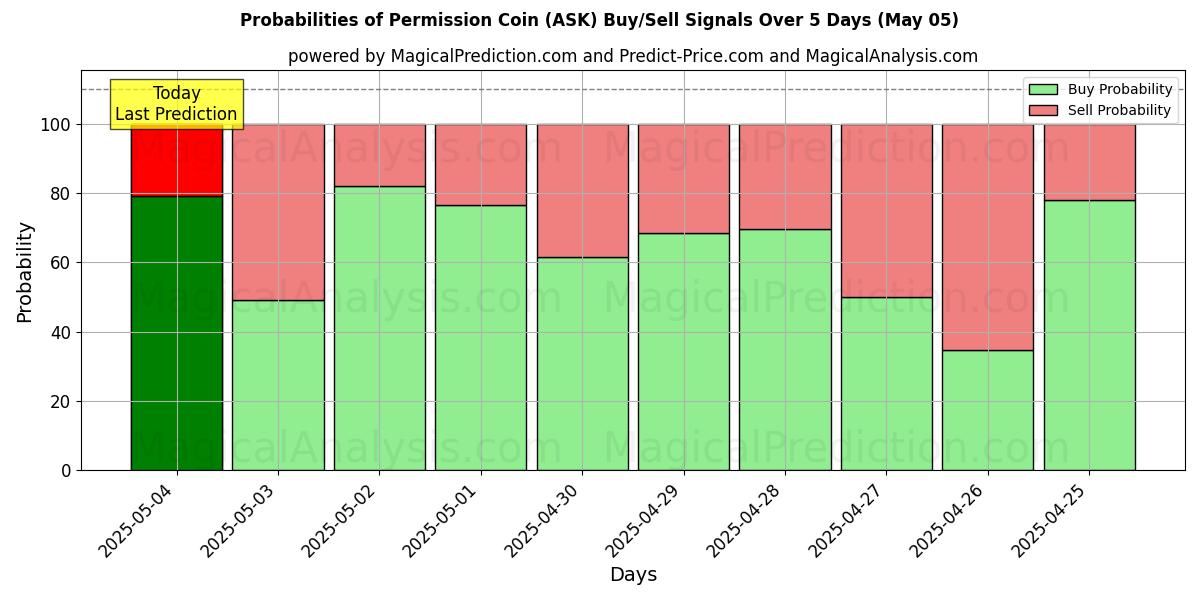 Probabilidades de señales de compra/venta de Moneda de permiso (ASK) usando varios modelos de IA durante 10 días (05 May) Probabilities of Moneda de permiso (ASK) Buy/Sell Signals Using Several AI Models Over 5 Days (05 May)