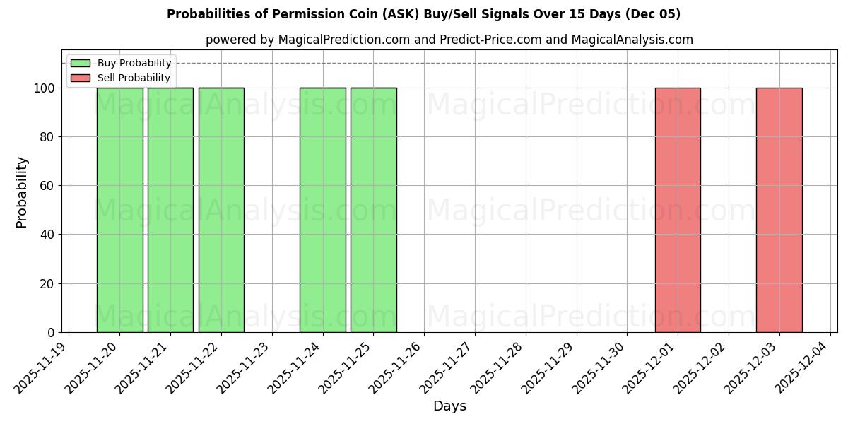 Probabilities of Монета разрешения (ASK) Buy/Sell Signals Using Several AI Models Over 5 Days (05 Dec) 