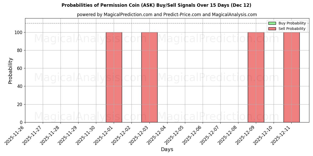 Probabilities of 許可コイン (ASK) Buy/Sell Signals Using Several AI Models Over 5 Days (12 Dec) 